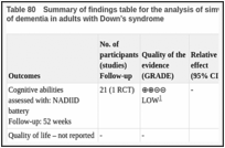 Table 80. Summary of findings table for the analysis of simvastatin versus placebo for prevention of dementia in adults with Down’s syndrome.