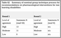 Table 62. Summary of nominal group technique process followed for the development of recommendations on pharmacological interventions for mental health problems in people with learning disabilities.