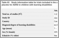 Table 63. Study information table for trials included in the analysis of amphetamine versus placebo for ADHD in children with learning disabilities.