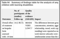 Table 64. Summary of findings table for the analysis of amphetamine versus placebo for ADHD in children with learning disabilities.