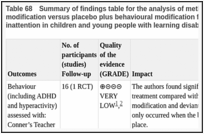 Table 68. Summary of findings table for the analysis of methylphenidate plus behavioural modification versus placebo plus behavioural modification for symptoms of hyperactivity and inattention in children and young people with learning disabilities.