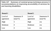 Table 127. Summary of nominal group technique process followed for the development of recommendations on improving accessibility of services for people with mental health problems and learning disabilities.