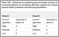 Table 129. Summary of nominal group technique process followed for the development of recommendations on providing effective support for transition between services for people with mental health problems and learning disabilities.