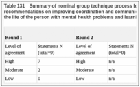 Table 131. Summary of nominal group technique process followed for the development of recommendations on improving coordination and communication with key persons and services in the life of the person with mental health problems and learning disabilities.