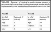 Table 116. Summary of nominal group technique process followed for the development of recommendations on interventions to engage people with learning disabilities in the design, implementation and monitoring of interventions to treat their mental health problems.