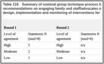 Table 118. Summary of nominal group technique process followed for the development of recommendations on engaging family and staff/advocates of people with learning disabilities in the design, implementation and monitoring of interventions for that person’s mental health problem.