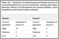 Table 123. Summary of nominal group technique process followed for the development of recommendations on service structures, training and supervision to support practitioners in the effective delivery of interventions for people (children, young people and adults) with learning disabilities and mental health problems.