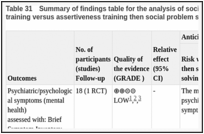 Table 31. Summary of findings table for the analysis of social problem solving then assertiveness training versus assertiveness training then social problem solving for mental health problems.