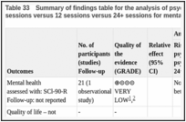 Table 33. Summary of findings table for the analysis of psychodynamic psychotherapy of 8 sessions versus 12 sessions versus 24+ sessions for mental health problems.