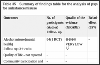 Table 35. Summary of findings table for the analysis of psychological interventions versus control for substance misuse.