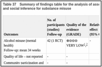 Table 37. Summary of findings table for the analysis of assertiveness training versus modelling and social inference for substance misuse.