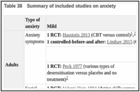 Table 38. Summary of included studies on anxiety.