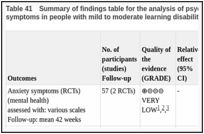 Table 41. Summary of findings table for the analysis of psychological interventions for anxiety symptoms in people with mild to moderate learning disabilities.