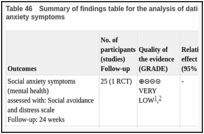 Table 46. Summary of findings table for the analysis of dating skills versus control for social anxiety symptoms.