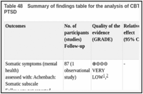 Table 48. Summary of findings table for the analysis of CBT versus applied behaviour analysis for PTSD.