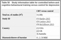 Table 50. Study information table for controlled before-and-after studies included in the analysis of cognitive behavioural training versus control for depressive symptoms.