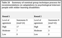 Table 24. Summary of nominal group technique process followed for the development of recommendations on adaptations to psychological interventions for mental health problems in people with milder learning disabilities.