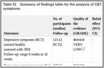 Table 51. Summary of findings table for the analysis of CBT versus control for depressive symptoms.