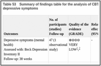 Table 53. Summary of findings table for the analysis of CBT versus behavioural strategies only for depressive symptoms.