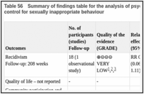 Table 56. Summary of findings table for the analysis of psychodynamic psychotherapy versus control for sexually inappropriate behaviour.