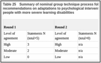 Table 25. Summary of nominal group technique process followed for the development of recommendations on adaptations to psychological interventions for mental health problems in people with more severe learning disabilities.