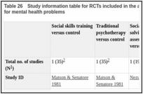 Table 26. Study information table for RCTs included in the analysis of psychological interventions for mental health problems.