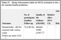 Table 27. Study information table for RCTs included in the analysis of psychological interventions for mental health problems.