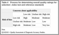 Table 4. Process for determining overall quality ratings for QUADAS-II domains 1–3 (patient selection’, index test and reference standard).