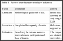 Table 6. Factors that decrease quality of evidence.