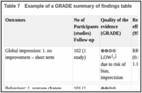 Table 7. Example of a GRADE summary of findings table.