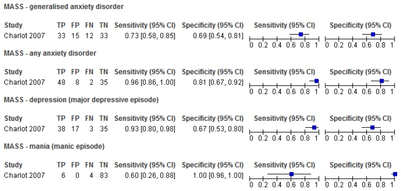 Figure 1. Sensitivity and specificity of the MASS for the detection of mental health problems among adults with learning disabilities.