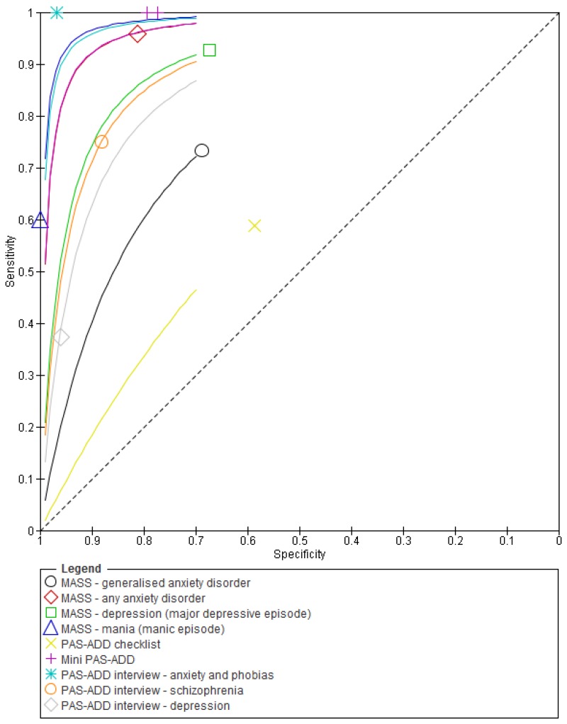 Figure 10. ROC curves for instruments designed to identify mental health problems in adults with learning disabilities.