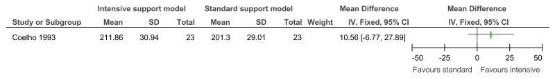 Figure 100. Impact on adaptive behaviour (AAMD scale).