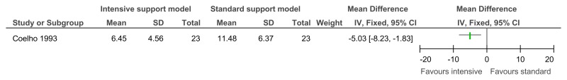 Figure 101. Impact on maladaptive behaviour (Michigan Maladaptive Behaviour Scale).