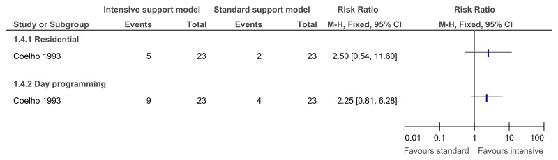 Figure 102. Effect on a move to more staff intensive day or residential programming.