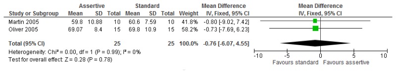 Figure 103. Global assessment of function (symptomatology) – follow-up.