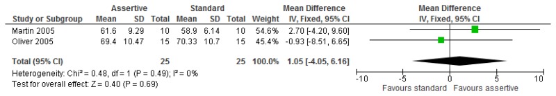 Figure 104. Global assessment of function (disability) – follow-up.