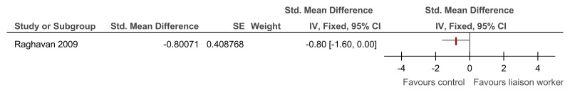 Figure 108. Carer quality of life (SF12-physical score; ANOVA) – follow-up.