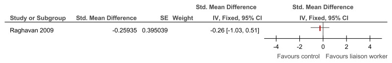 Figure 109. Carer quality of life (SF12-mental health score) – follow-up.