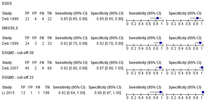 Figure 11. Sensitivity and specificity of the DSQIID, DMR and DSDS for detecting symptoms of dementia in people with learning disabilities.