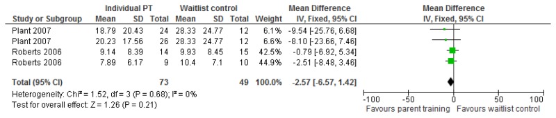 Figure 112. Individual parent training versus waitlist control – mental health measured by the DASS at end of treatment.