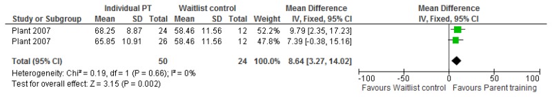 Figure 113. Individual parent training versus waitlist control – carer satisfaction measured by the PSOC at the end of treatment.