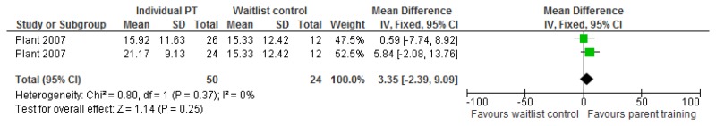 Figure 114. Individual parent training versus waitlist control – quality of life measured by the ADAS at the end of treatment.