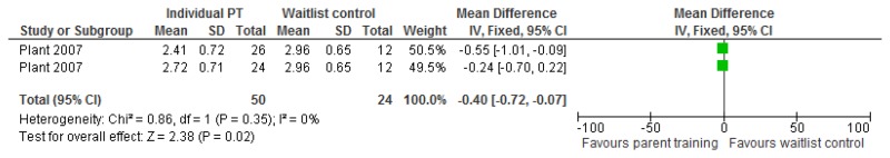 Figure 115. Individual parent training versus waitlist control – stress measured by the parenting scale at the end of treatment.