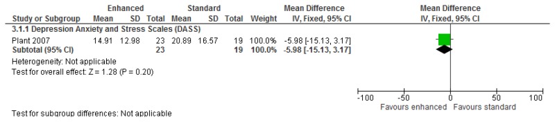 Figure 116. Individual parent training (standard) versus individual parent training (enhanced) – mental health measured by the DASS at 52-week follow-up.