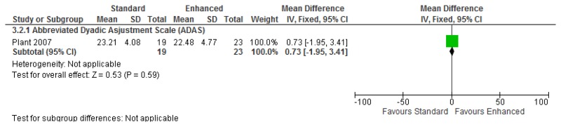 Figure 117. Individual parent training (standard) versus individual parent training (enhanced) – quality of life measured by the ADAS at 52-week follow-up.