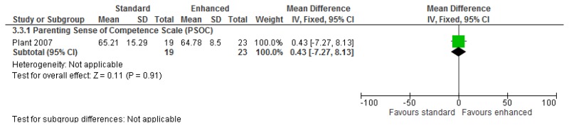 Figure 118. Individual parent training (standard) versus individual parent training (enhanced) – carer satisfaction measured by the PSOC at 52-week follow-up.