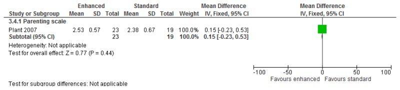 Figure 119. Individual parent training (standard) versus individual parent training (enhanced) – stress measured by the parenting scale at 52-week follow-up.