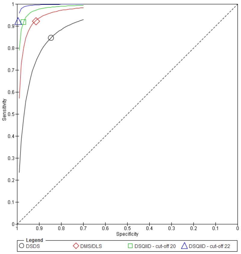 Figure 12. ROC curve for the DSQIID, DMR and DSDS (ICD-10 and DC-LD reference standards).