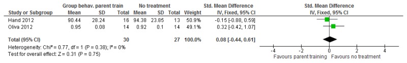 Figure 121. Group parent training versus no treatment – stress measured using the parenting scale at the end of treatment.